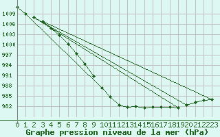 Courbe de la pression atmosphrique pour Bulson (08)