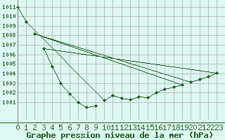 Courbe de la pression atmosphrique pour Evreux (27)