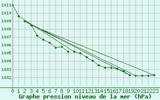 Courbe de la pression atmosphrique pour Koksijde (Be)