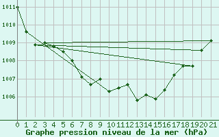 Courbe de la pression atmosphrique pour Aadorf / Tnikon