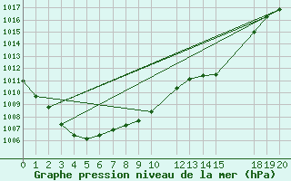 Courbe de la pression atmosphrique pour Sint Katelijne-waver (Be)