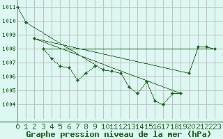 Courbe de la pression atmosphrique pour Elgoibar