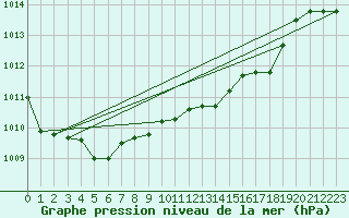 Courbe de la pression atmosphrique pour Capo Bellavista