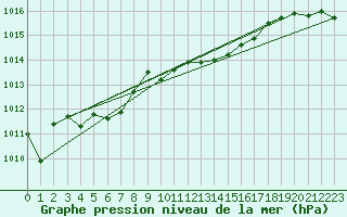 Courbe de la pression atmosphrique pour Hirsova