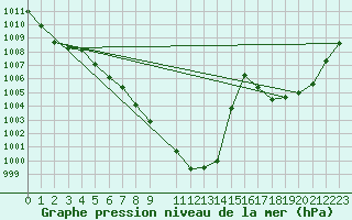 Courbe de la pression atmosphrique pour Kremsmuenster