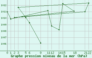 Courbe de la pression atmosphrique pour Chai Nat