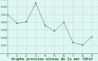 Courbe de la pression atmosphrique pour Chanthaburi