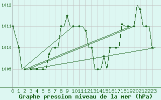 Courbe de la pression atmosphrique pour Hihifo Ile Wallis
