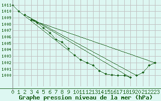 Courbe de la pression atmosphrique pour Auch (32)