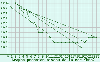 Courbe de la pression atmosphrique pour Marquise (62)