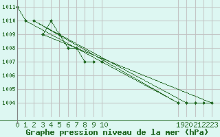 Courbe de la pression atmosphrique pour Rmering-ls-Puttelange (57)