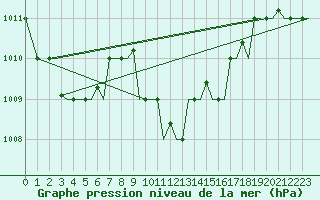 Courbe de la pression atmosphrique pour Andravida Airport
