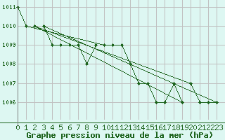 Courbe de la pression atmosphrique pour Ruffiac (47)