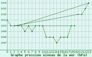 Courbe de la pression atmosphrique pour Thnes (74)