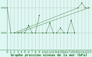 Courbe de la pression atmosphrique pour Cervia