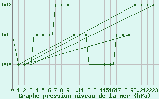 Courbe de la pression atmosphrique pour Araxos Airport