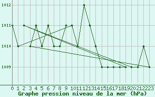 Courbe de la pression atmosphrique pour Rmering-ls-Puttelange (57)
