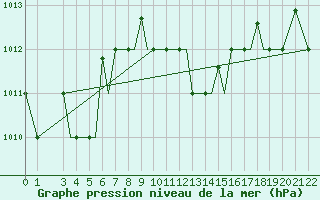 Courbe de la pression atmosphrique pour Kos Airport