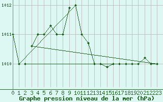 Courbe de la pression atmosphrique pour Bandirma