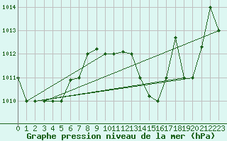 Courbe de la pression atmosphrique pour Sfax El-Maou