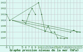 Courbe de la pression atmosphrique pour Gabes
