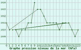 Courbe de la pression atmosphrique pour Thnes (74)