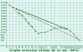 Courbe de la pression atmosphrique pour Skriveri