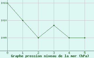 Courbe de la pression atmosphrique pour Bizerte