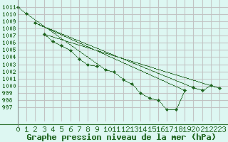 Courbe de la pression atmosphrique pour Pointe de Socoa (64)