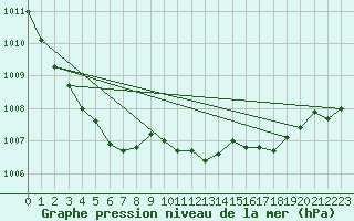 Courbe de la pression atmosphrique pour Kozienice