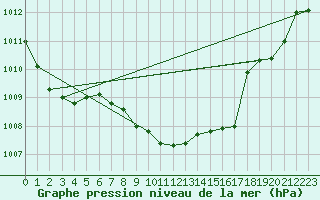 Courbe de la pression atmosphrique pour Michelstadt-Vielbrunn