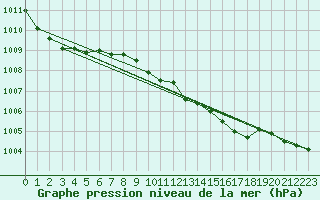 Courbe de la pression atmosphrique pour Goldberg