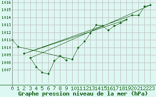 Courbe de la pression atmosphrique pour Lunz