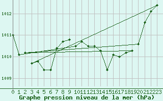 Courbe de la pression atmosphrique pour Berne Liebefeld (Sw)