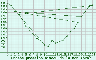 Courbe de la pression atmosphrique pour Fains-Veel (55)