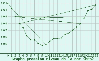 Courbe de la pression atmosphrique pour Charmant (16)