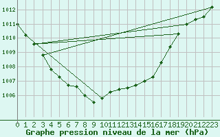 Courbe de la pression atmosphrique pour Tain Range