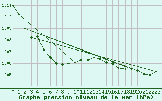 Courbe de la pression atmosphrique pour Boulogne (62)