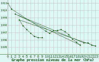 Courbe de la pression atmosphrique pour Belm