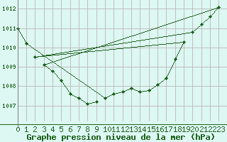 Courbe de la pression atmosphrique pour Narva