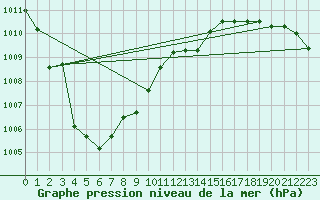 Courbe de la pression atmosphrique pour Wlodawa