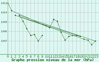 Courbe de la pression atmosphrique pour Kvamskogen-Jonshogdi 
