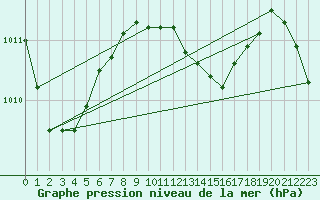 Courbe de la pression atmosphrique pour Maopoopo Ile Futuna
