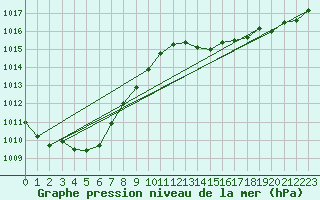 Courbe de la pression atmosphrique pour Jarnages (23)
