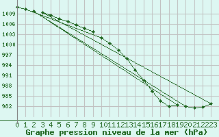 Courbe de la pression atmosphrique pour Boulmer