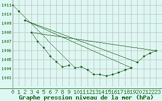 Courbe de la pression atmosphrique pour Lussat (23)