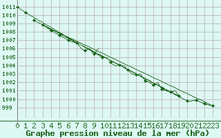 Courbe de la pression atmosphrique pour Hawarden