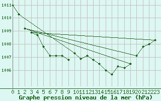 Courbe de la pression atmosphrique pour Dunkerque (59)