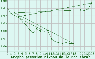 Courbe de la pression atmosphrique pour Schleiz