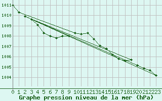 Courbe de la pression atmosphrique pour Hestrud (59)